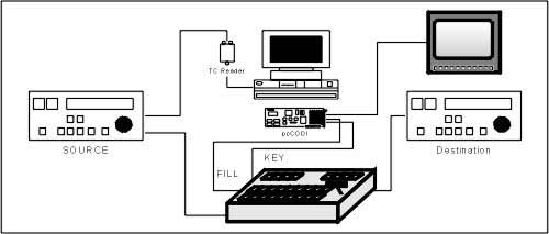 Configuration B: Using External Key and a Video Mixer
